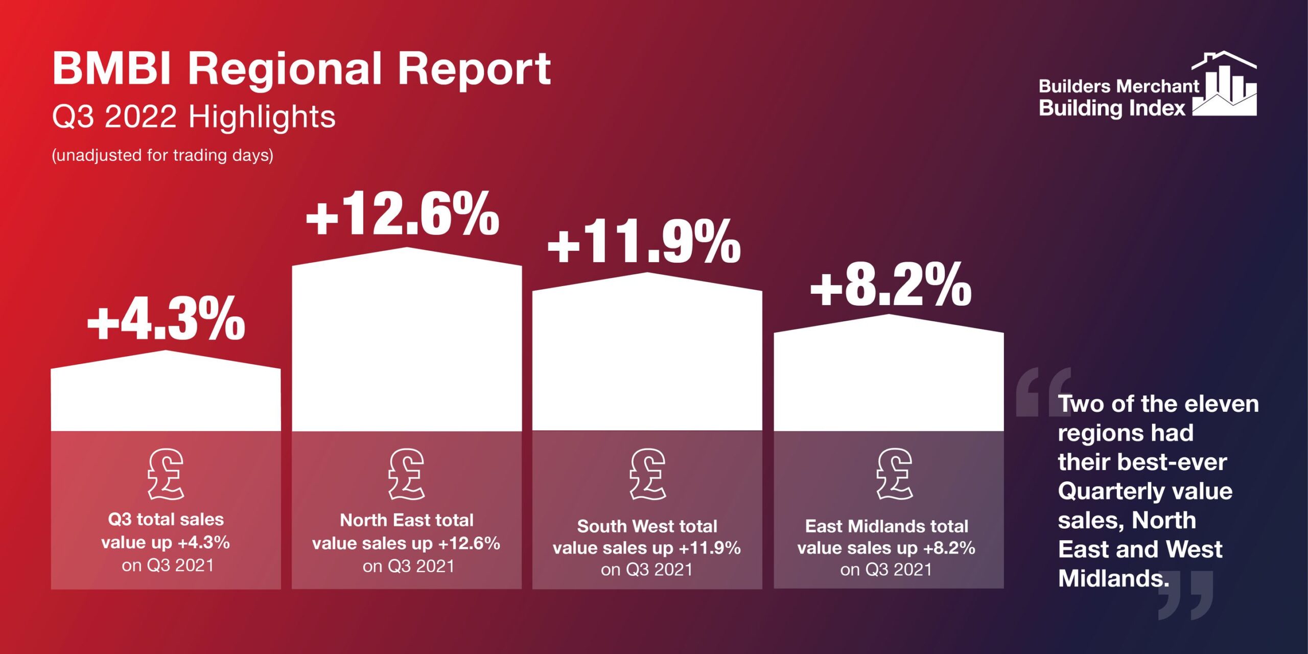 Inflation trends continue to drive growth in the South West building materials’ sector