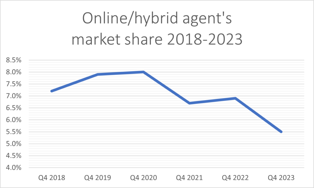 The Property & Homemover End of Year Report for 2023